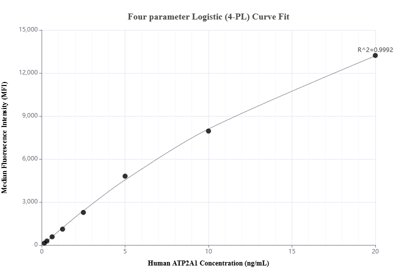 Cytometric bead array standard curve of MP01147-1